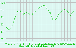 Courbe de l'humidit relative pour Albert-Bray (80)