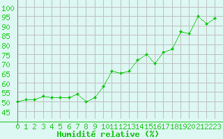 Courbe de l'humidit relative pour Saint-Cyprien (66)