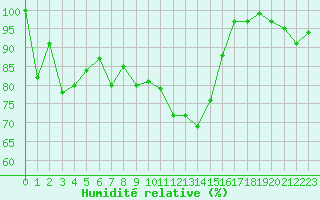Courbe de l'humidit relative pour Beznau
