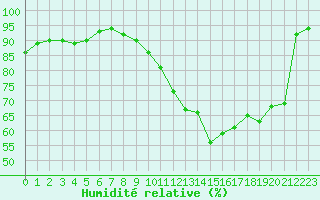 Courbe de l'humidit relative pour Toussus-le-Noble (78)
