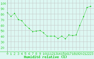 Courbe de l'humidit relative pour Gunnarn