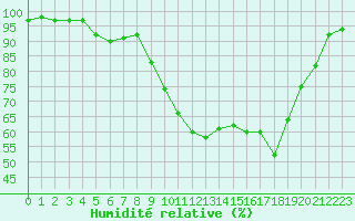 Courbe de l'humidit relative pour Annecy (74)