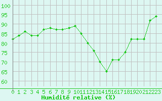 Courbe de l'humidit relative pour Chteaudun (28)