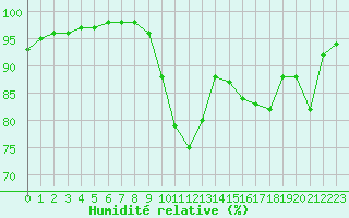 Courbe de l'humidit relative pour Landivisiau (29)