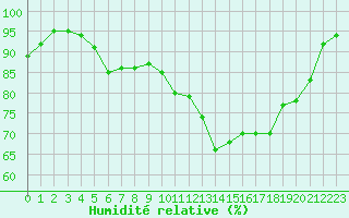 Courbe de l'humidit relative pour Jeloy Island