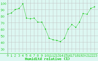 Courbe de l'humidit relative pour Hallau