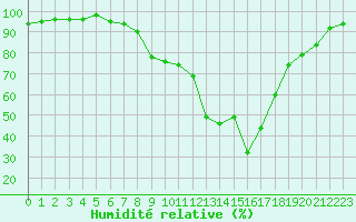 Courbe de l'humidit relative pour Saint-Anthme (63)