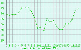 Courbe de l'humidit relative pour Courcelles (Be)