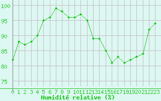Courbe de l'humidit relative pour Chivres (Be)