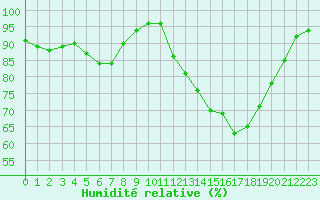 Courbe de l'humidit relative pour Prestwick Rnas