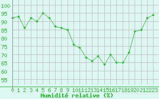 Courbe de l'humidit relative pour Shobdon