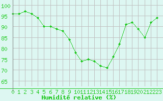 Courbe de l'humidit relative pour Ploudalmezeau (29)