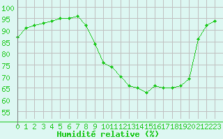 Courbe de l'humidit relative pour Nancy - Essey (54)