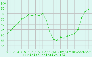 Courbe de l'humidit relative pour Vannes-Sn (56)