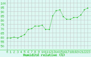 Courbe de l'humidit relative pour Angers-Marc (49)