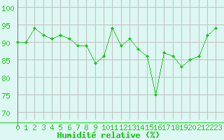 Courbe de l'humidit relative pour Brive-Souillac (19)
