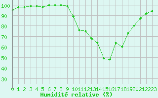 Courbe de l'humidit relative pour Rochefort Saint-Agnant (17)