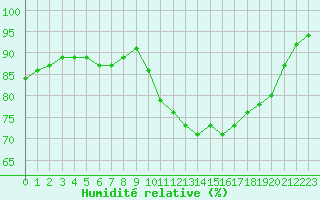 Courbe de l'humidit relative pour Sain-Bel (69)