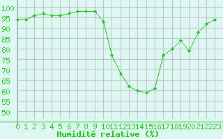 Courbe de l'humidit relative pour Bagnres-de-Luchon (31)
