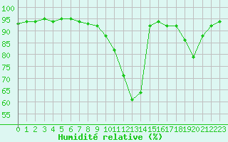 Courbe de l'humidit relative pour Castellbell i el Vilar (Esp)