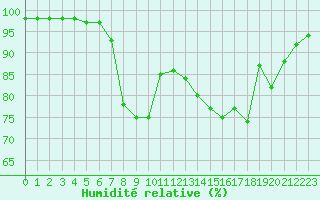 Courbe de l'humidit relative pour Namsskogan