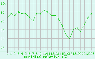Courbe de l'humidit relative pour Bernaville (80)