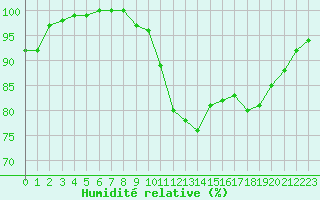Courbe de l'humidit relative pour Saint-Nazaire (44)