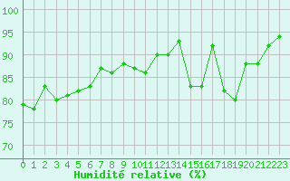 Courbe de l'humidit relative pour Vanclans (25)