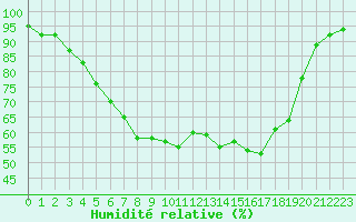Courbe de l'humidit relative pour Kuusamo Kiutakongas