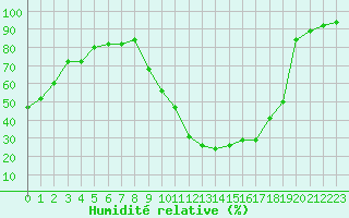 Courbe de l'humidit relative pour Margny-ls-Compigne (60)