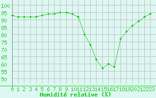 Courbe de l'humidit relative pour Villacoublay (78)
