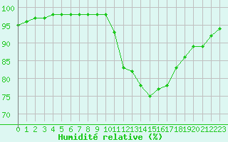 Courbe de l'humidit relative pour Le Talut - Belle-Ile (56)