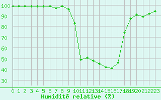 Courbe de l'humidit relative pour Hallau