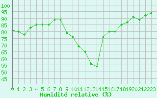 Courbe de l'humidit relative pour Ploudalmezeau (29)