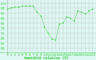 Courbe de l'humidit relative pour Resko