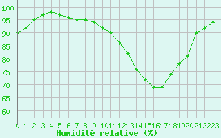 Courbe de l'humidit relative pour Blois (41)