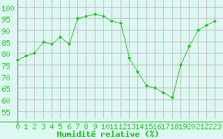 Courbe de l'humidit relative pour Orange (84)