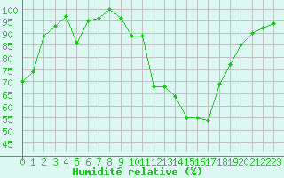 Courbe de l'humidit relative pour Koksijde (Be)