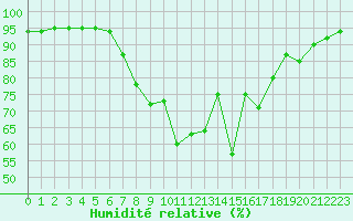 Courbe de l'humidit relative pour Windischgarsten