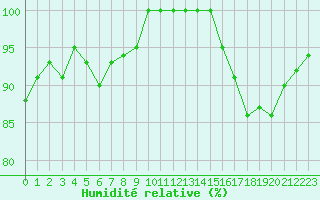 Courbe de l'humidit relative pour Millau - Soulobres (12)