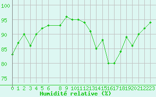 Courbe de l'humidit relative pour Miribel-les-Echelles (38)