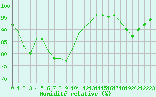 Courbe de l'humidit relative pour Bordeaux (33)