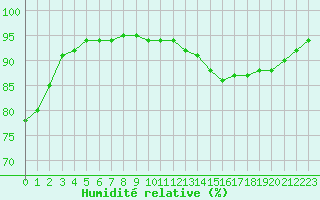 Courbe de l'humidit relative pour Noyarey (38)