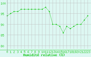 Courbe de l'humidit relative pour Lobbes (Be)