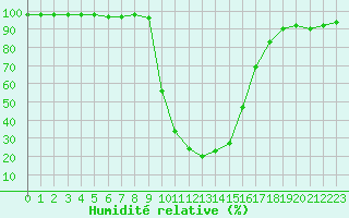 Courbe de l'humidit relative pour Bousson (It)