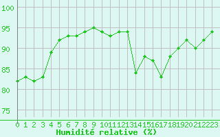 Courbe de l'humidit relative pour Pointe de Socoa (64)