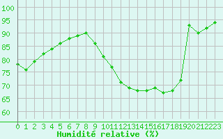 Courbe de l'humidit relative pour Saint-milion (33)