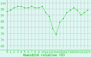 Courbe de l'humidit relative pour Glasgow (UK)