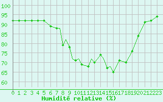 Courbe de l'humidit relative pour Scilly - Saint Mary's (UK)