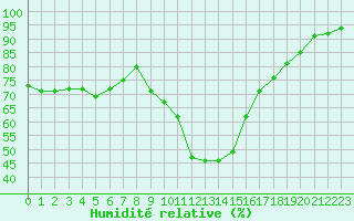 Courbe de l'humidit relative pour Ruffiac (47)